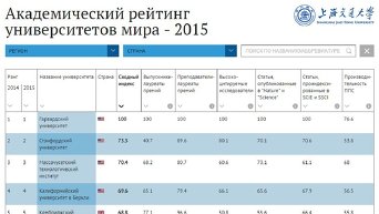 Академический рейтинг университетов мира - 2015