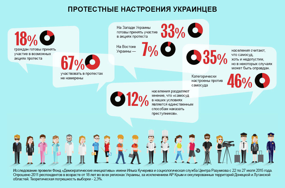Инфографика. Протестные настроения украинцев