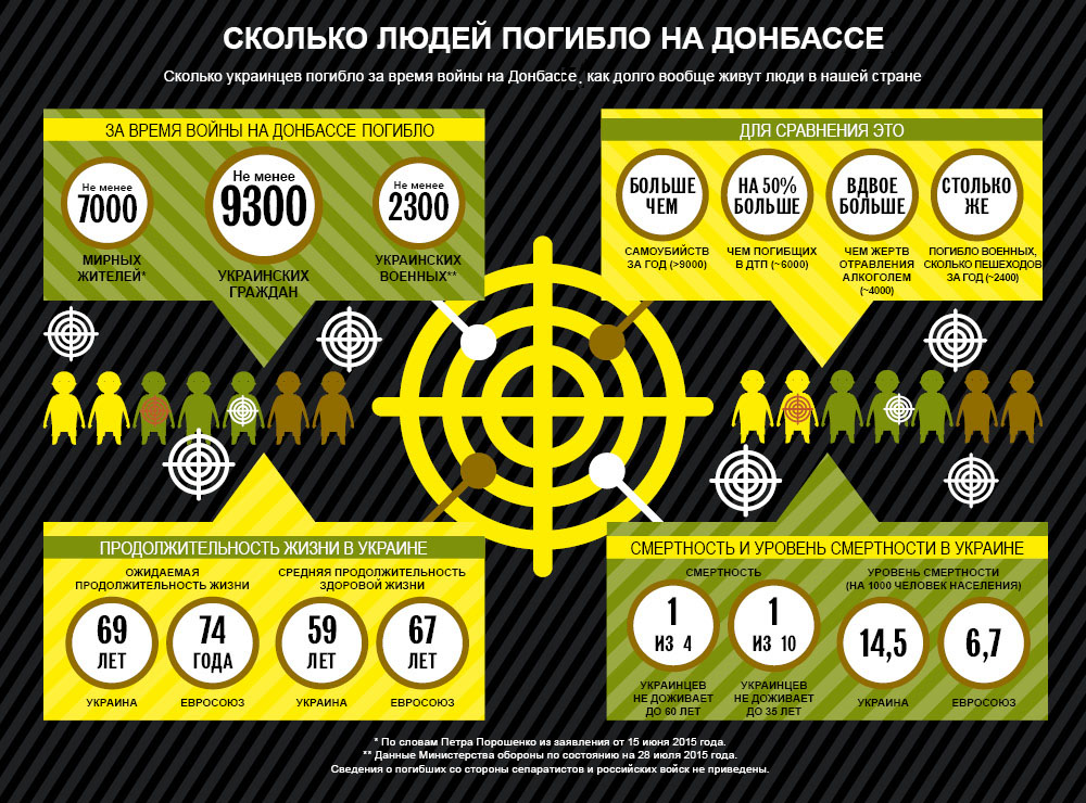 Жертвы войны на Донбассе. Инфографика