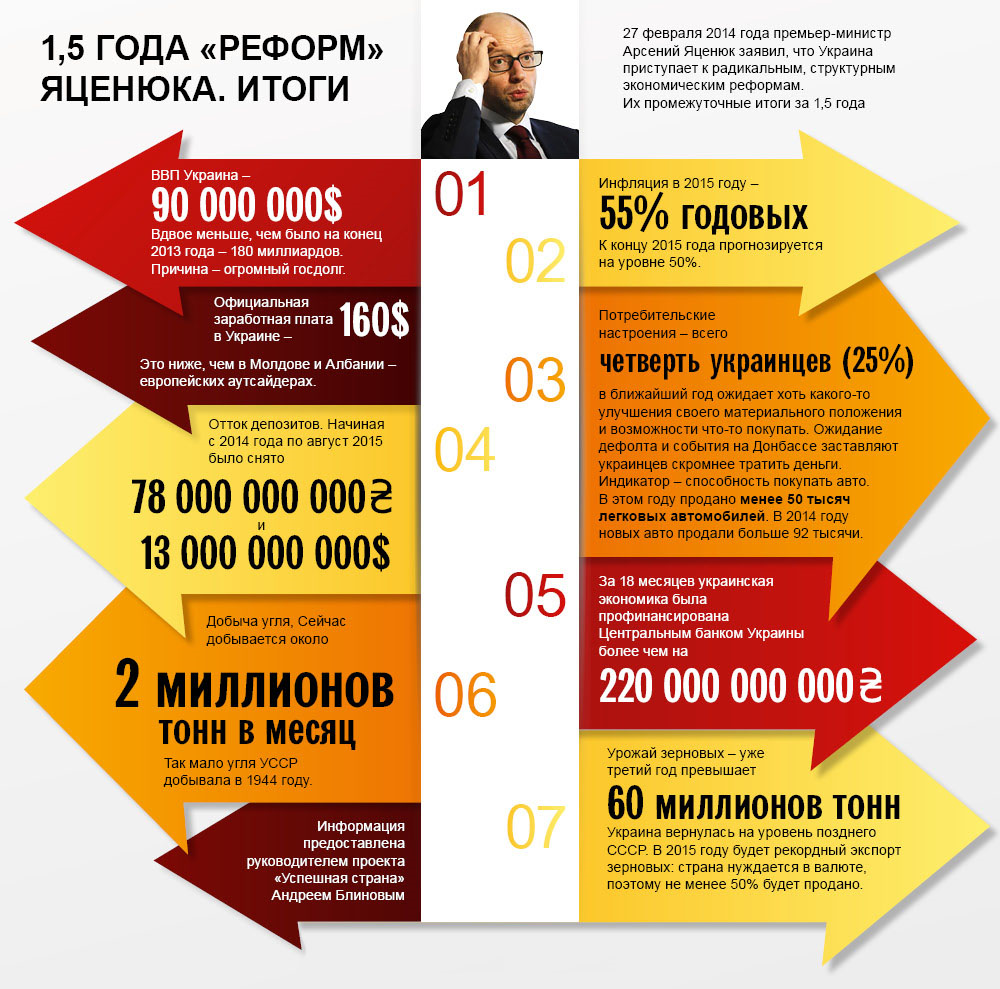 Итоги реформ Арсения Яценюка. Инфографика