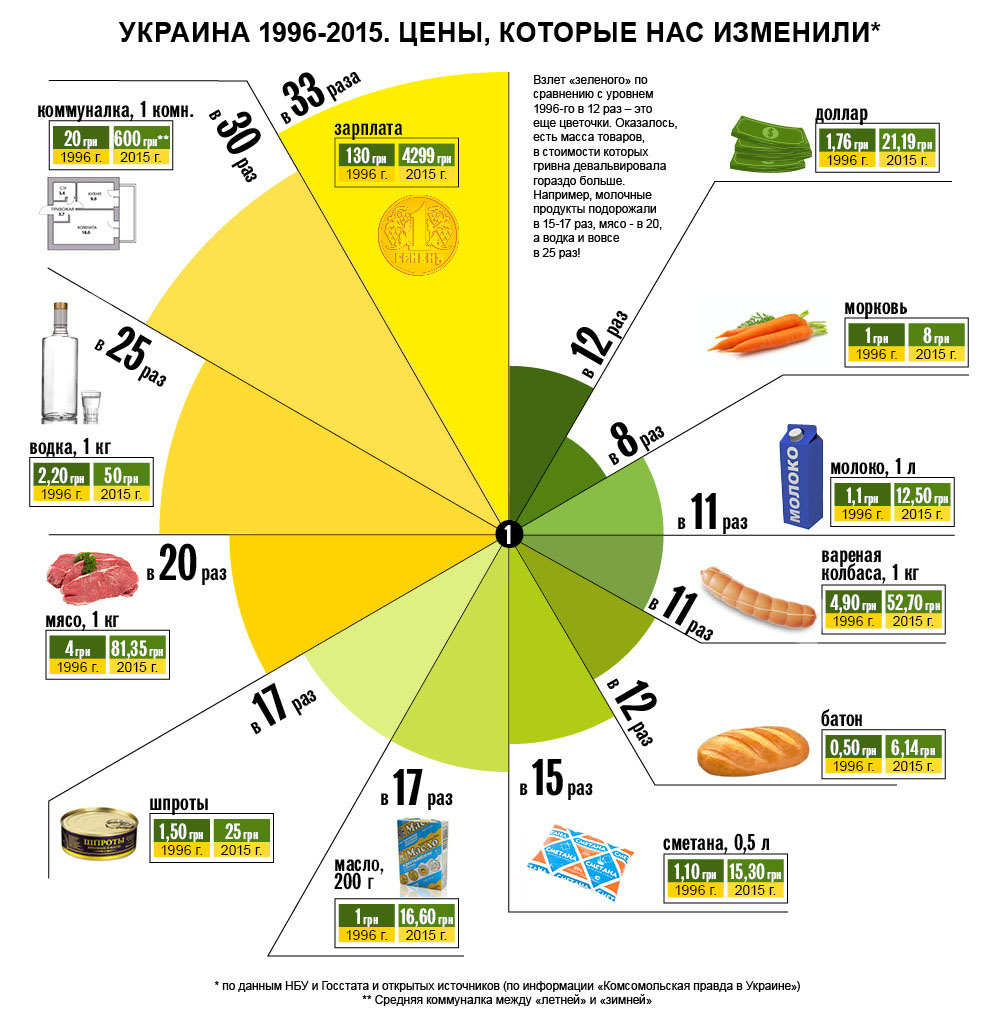 Украина 1996-2015. Цены, которые нас изменили. Инфографика
