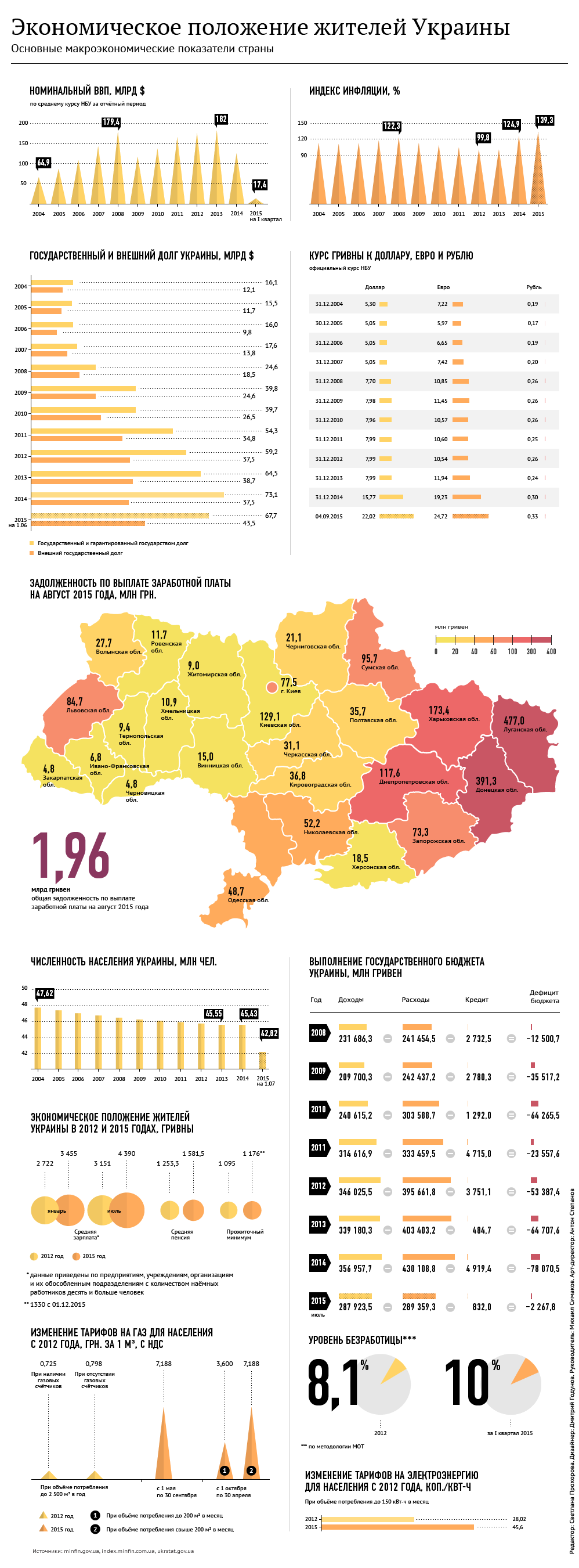Экономическое положение Украины. Инфографика