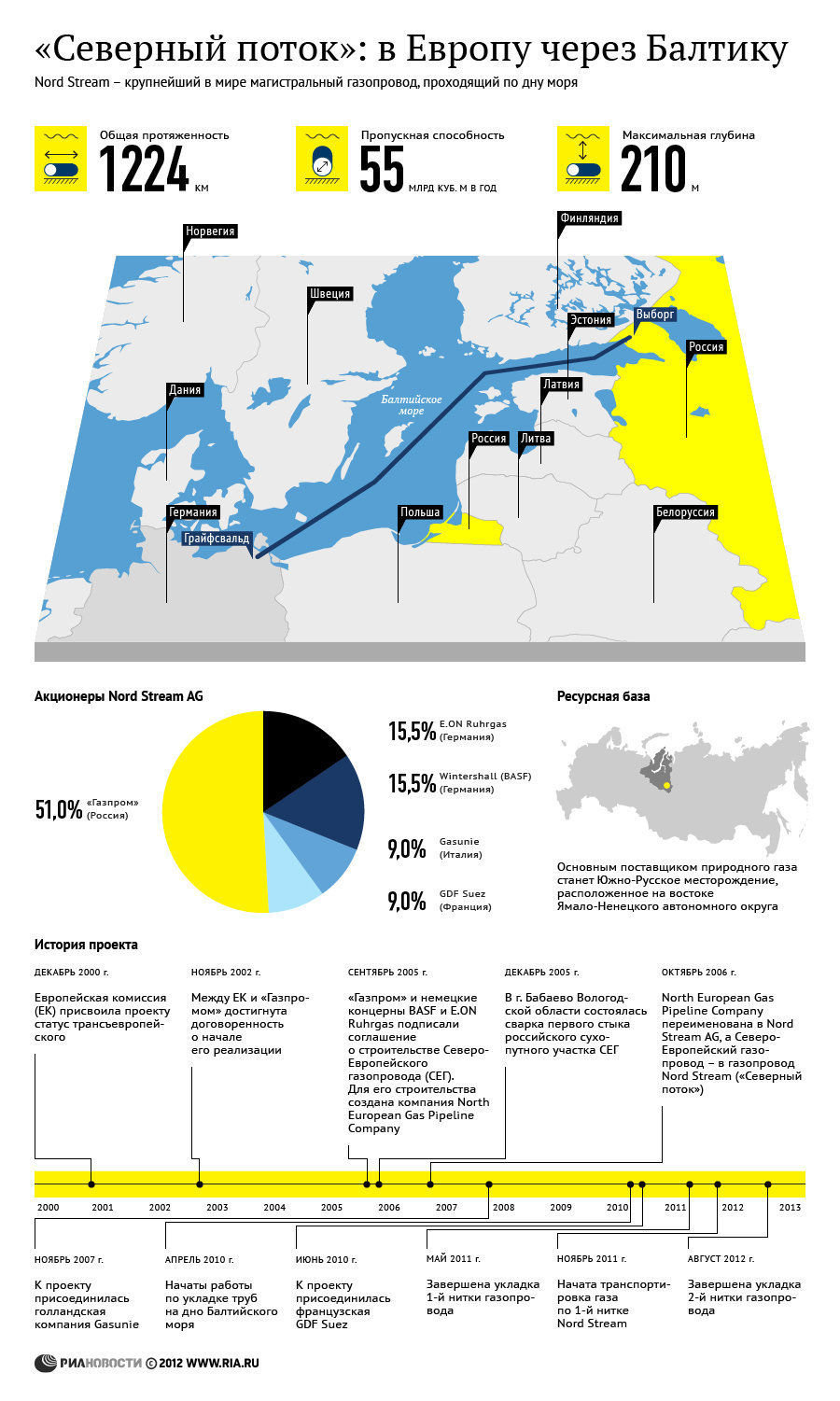 Северный поток: в Европу через Балтику