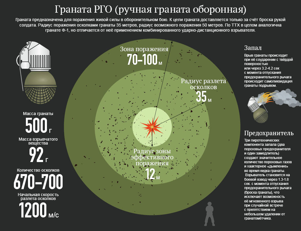 Граната РГО. Инфографика