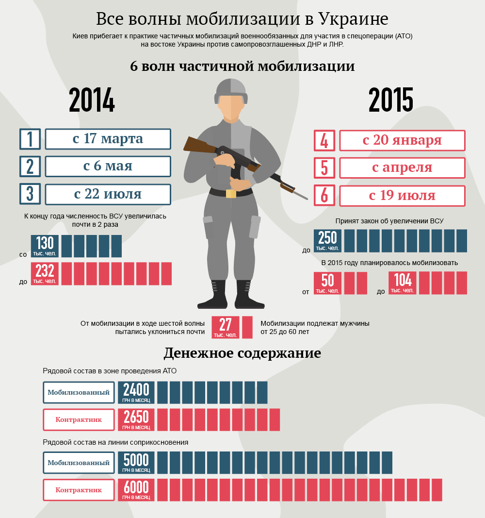 Все волны мобилизации в Украине. Инфографика