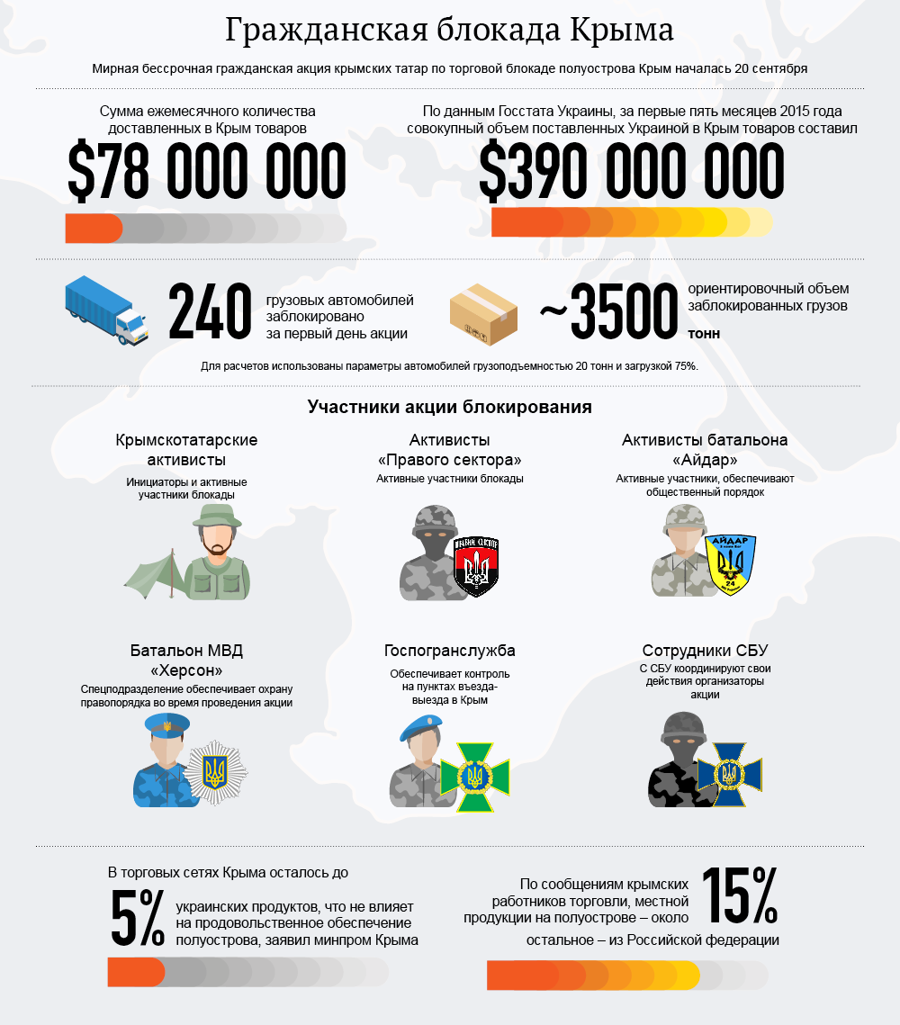 Гражданская блокада Крыма. Инфографика
