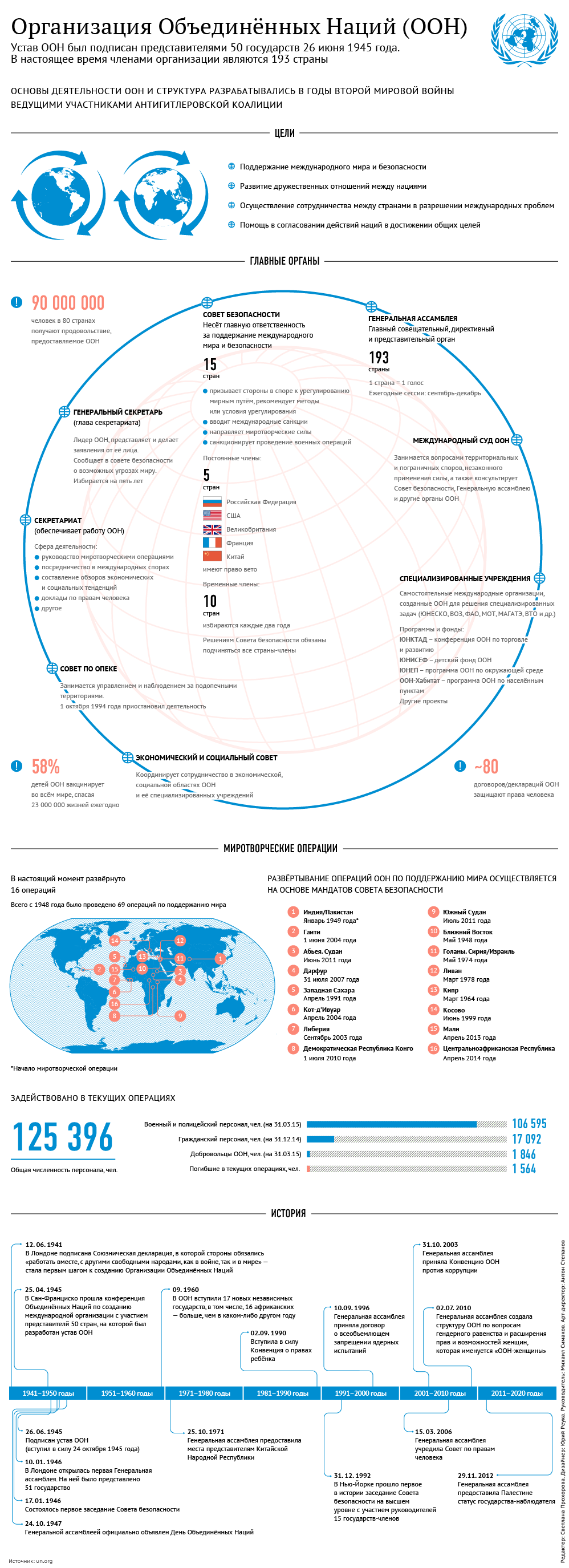 Структура и история ООН. Инфографика