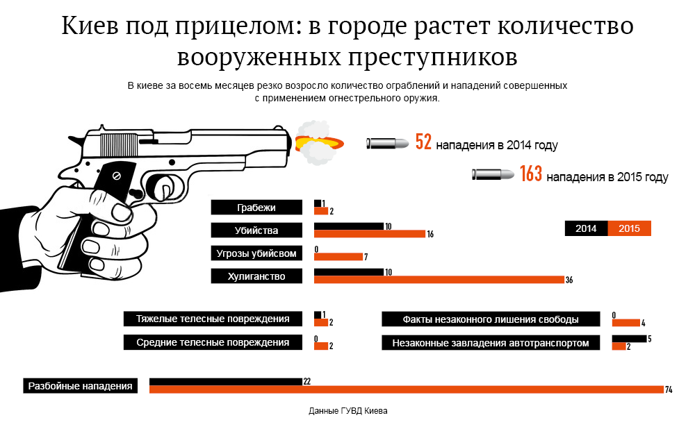 Рост числа вооруженных преступников в Киеве. Инфографика