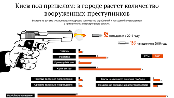 Рост числа вооруженных преступников в Киеве. Инфографика