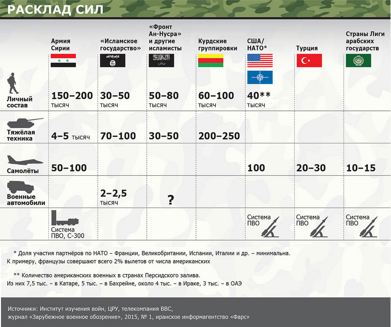 Расклад противоборствующих сил в Сирии. Инфографика
