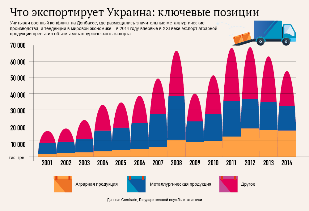 Что экспортирует Украина. Инфографика