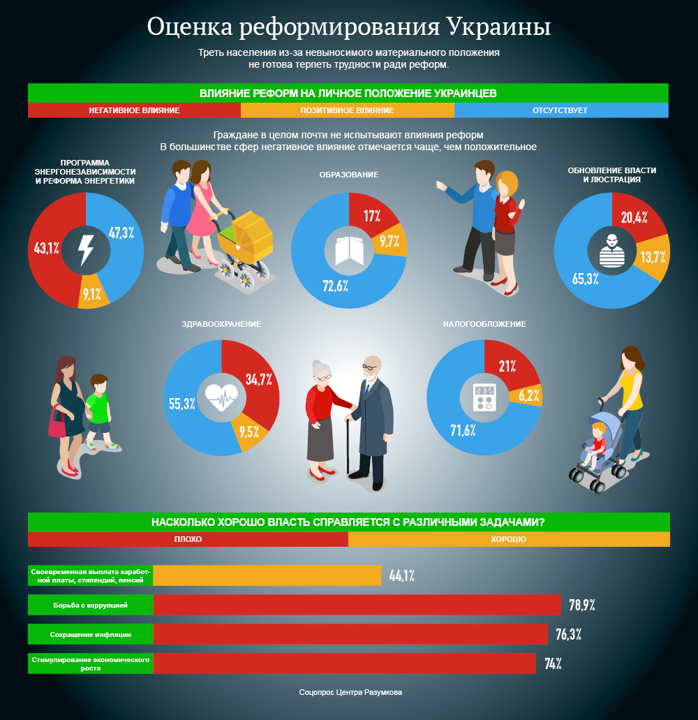 Оценка реформирования Украины. Инфографика