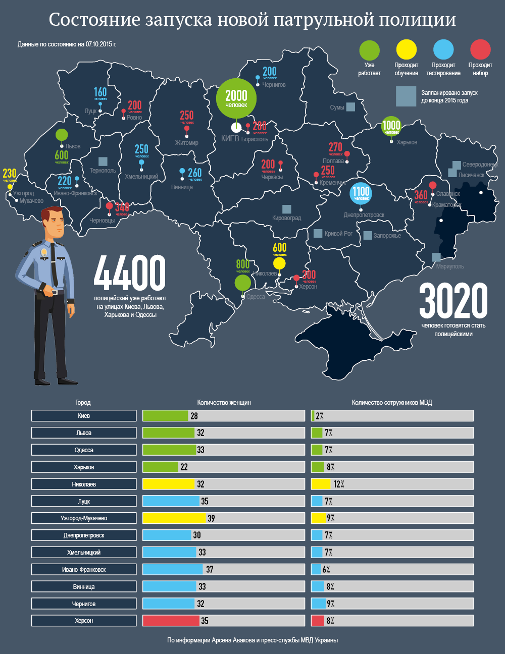 Состояние запуска новой патрульной полиции в Украине. Инфографика