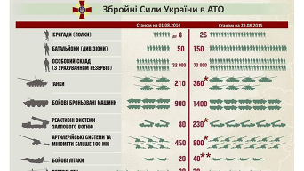 Вооруженные силы Украины, участвующие в АТО