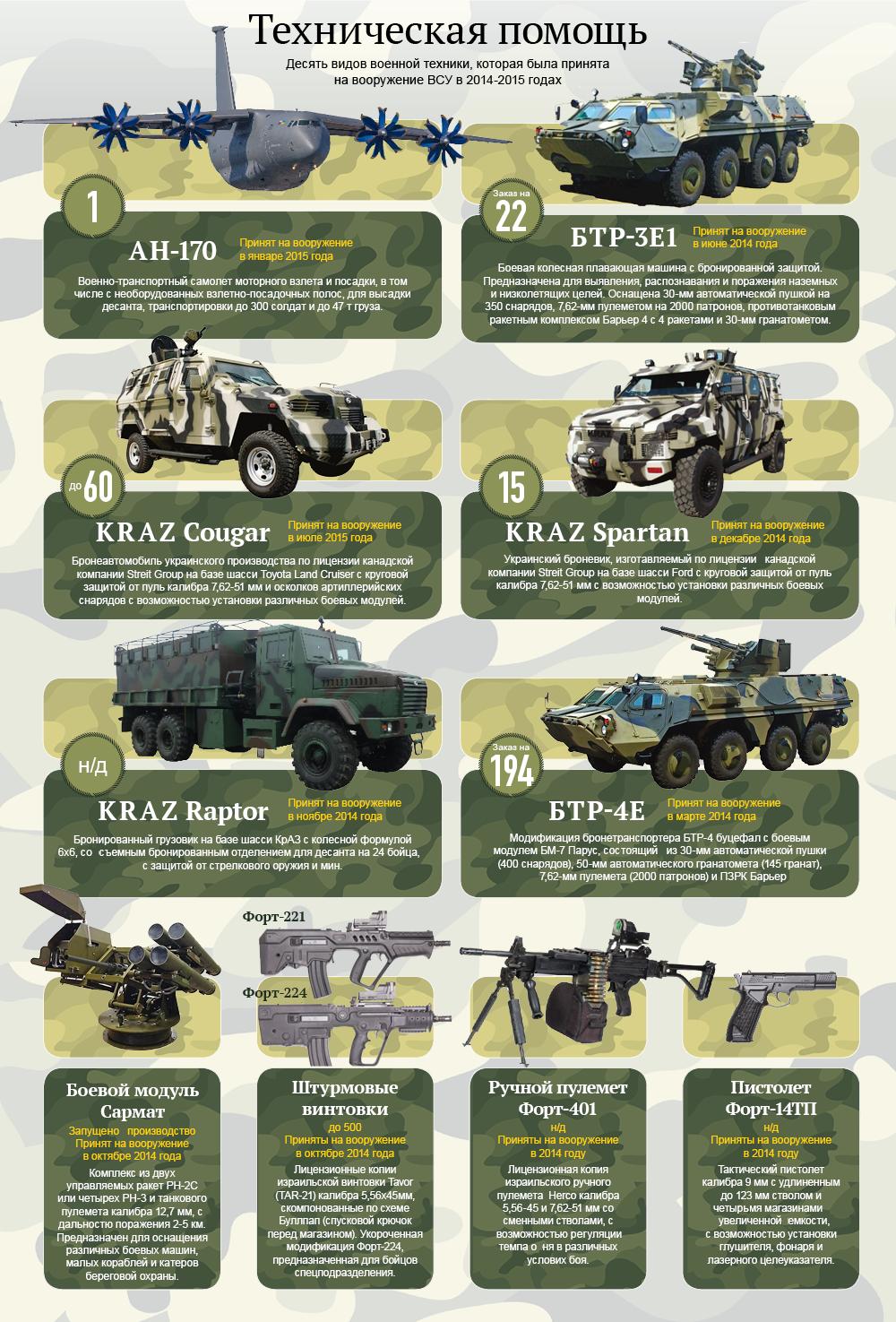 Десять видов военной техники, принятой на вооружение ВСУ в 2014-2015 гг. Инфографика