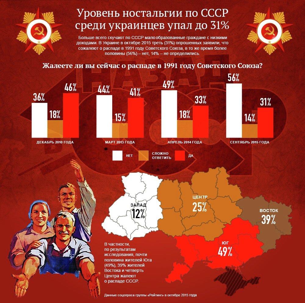Уровень ностальгии по СССР среди украинцев. Инфографика