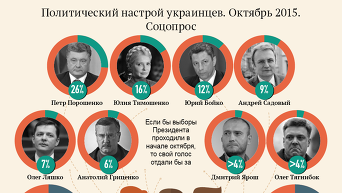 Политический настрой украинцев. Октябрь 2015. Инфографика