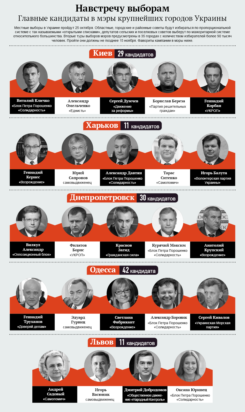 Главные кандидаты в мэры крупнейших городов Украины