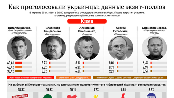 Как проголосовали украинцы: данные экзит-полов