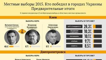 Местные выборы 2015. Кто победил в городах Украины. Инфографика