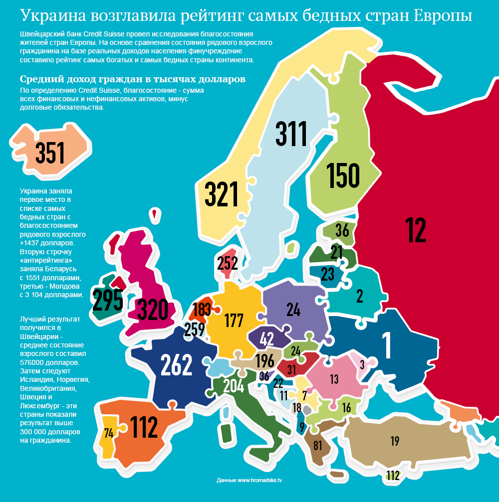 Украина возглавила рейтинг самых бедных стран. Инфографика