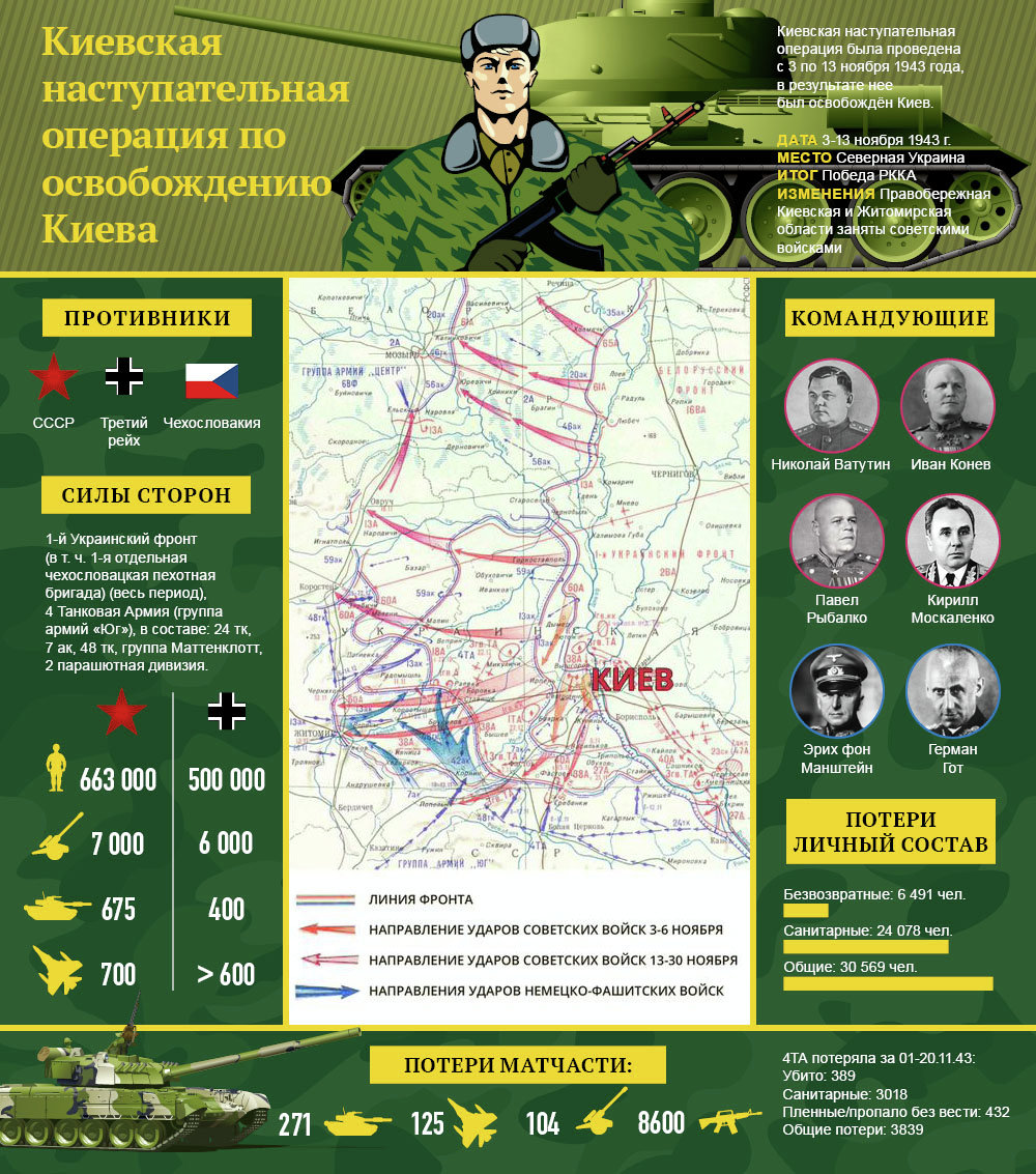 Наступательная операция по освобождению Киева. Инфографика